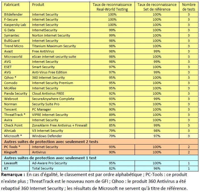 Taux de reconnaissance lors du test en continu des suites de sécurité pour Windows de janvier à juin 2013 Les meilleures suites de sécurité Internet pour Windows après 6 mois de test en continu
