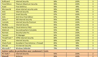 Les meilleures suites de s&eacute;curit&eacute; Internet pour Windows apr&egrave;s 6 mois de test en continu