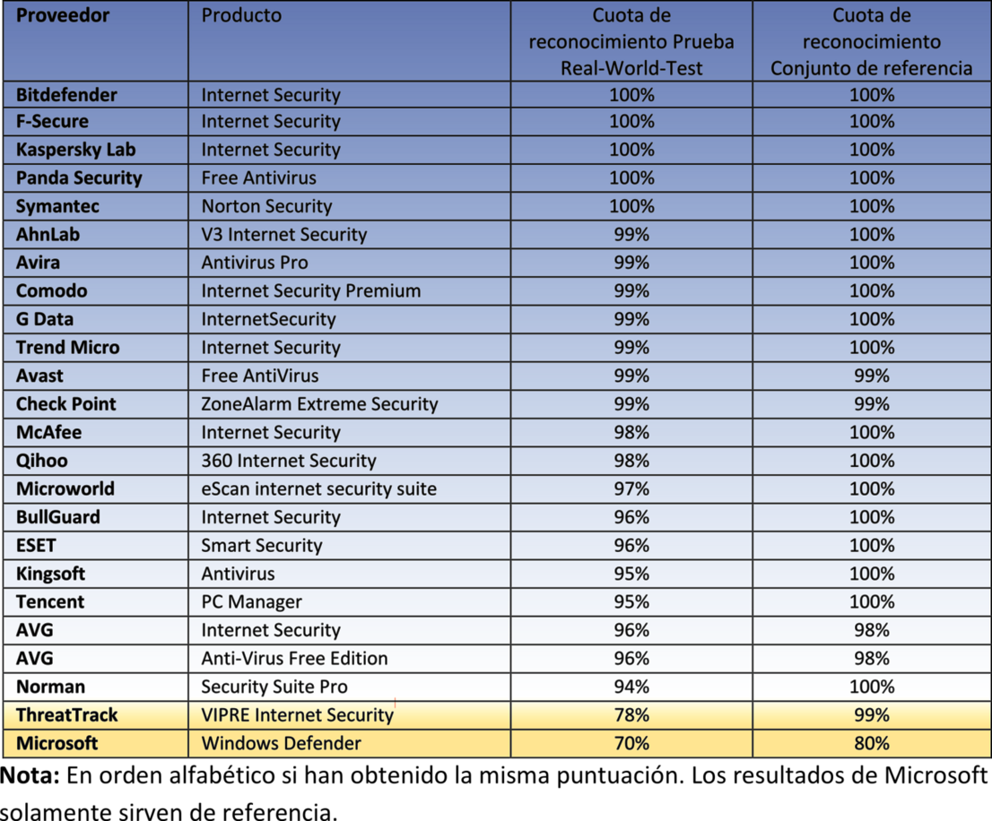 Grado de reconocimiento con Windows 8.1