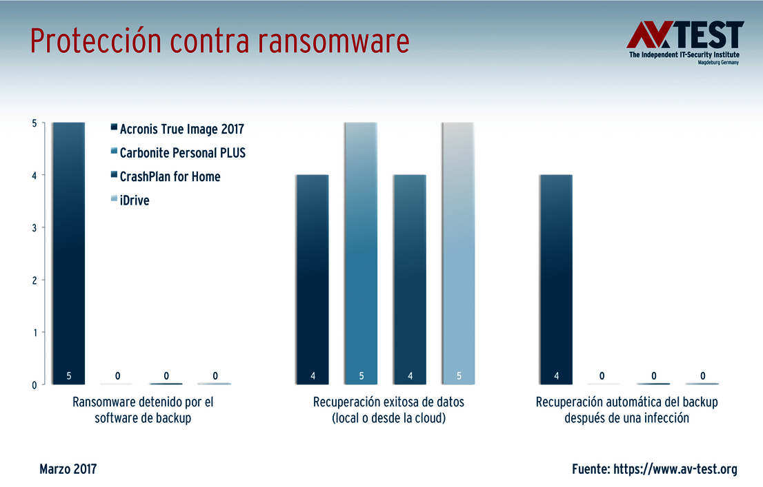 Solo uno de los cuatro programas de la prueba
