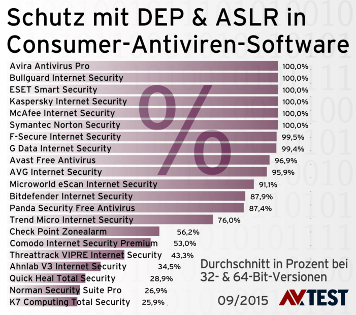 Selbstschutz in Consumer-Software Check 2015: Selbstschutz in Antiviren-Software