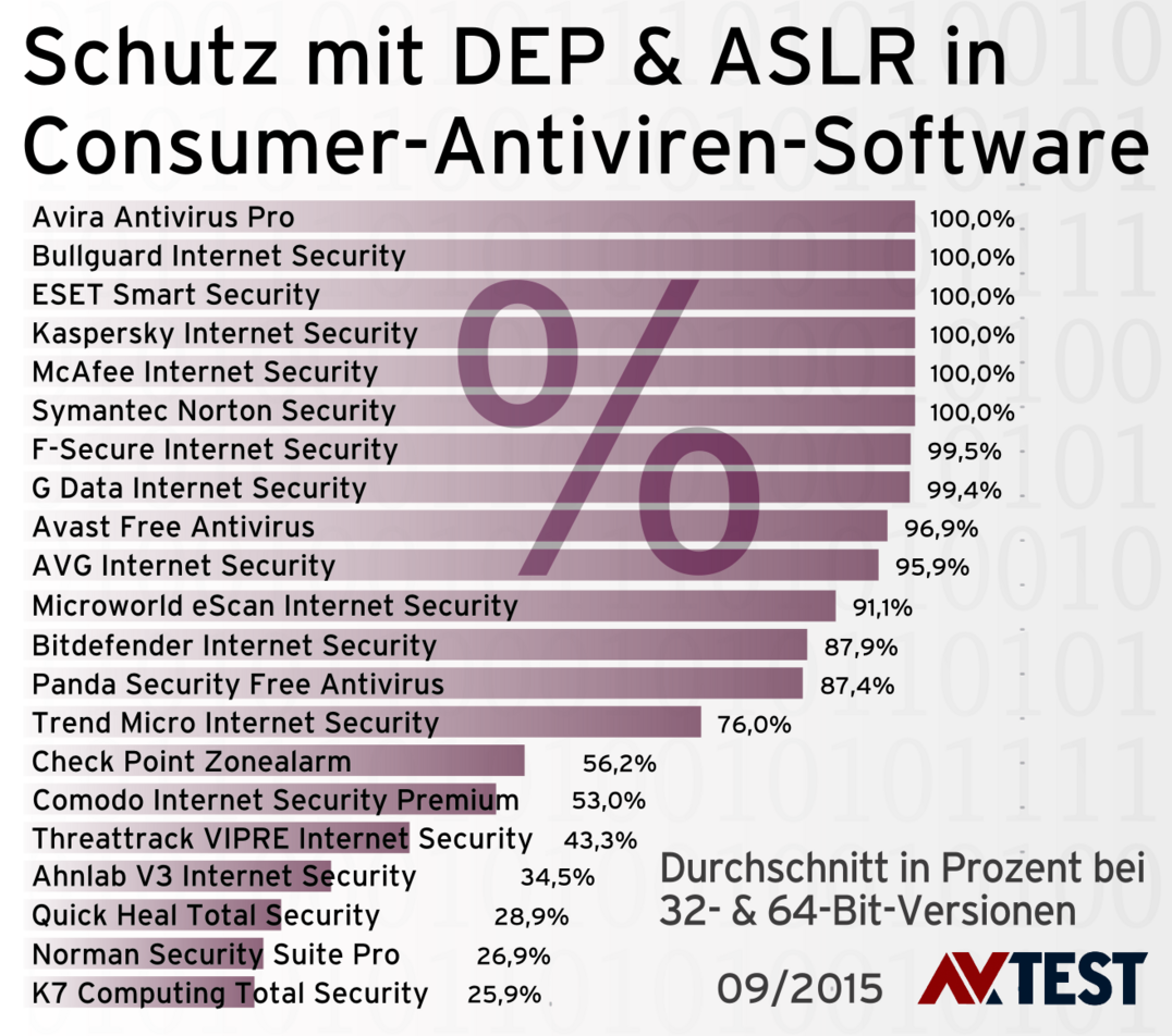 Check 2015: Selbstschutz in Antiviren-Software