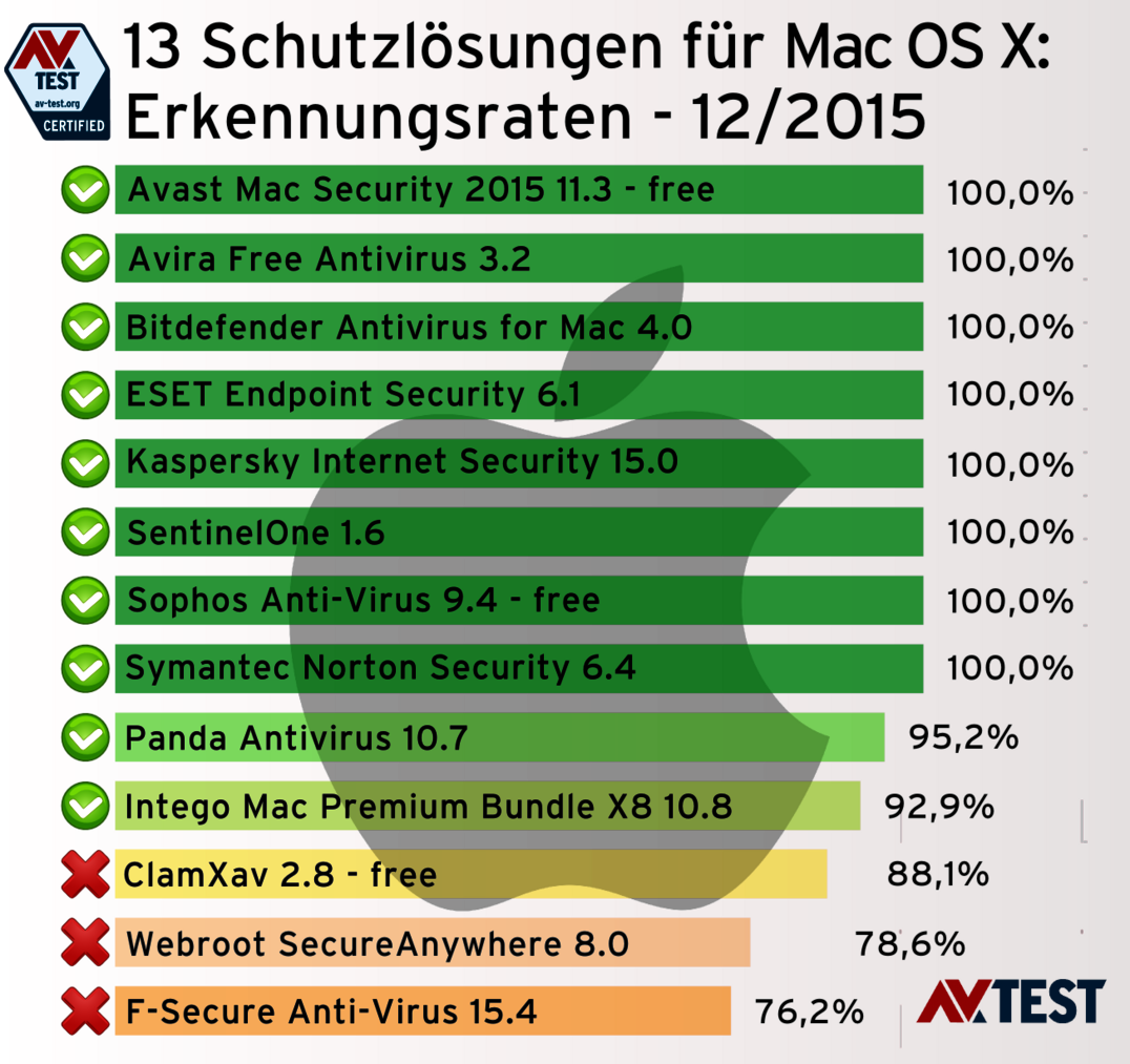 Erkennungsraten unter Mac OS X Mehr Sicherheit für Mac OS X: 13 Security-Pakete im Test