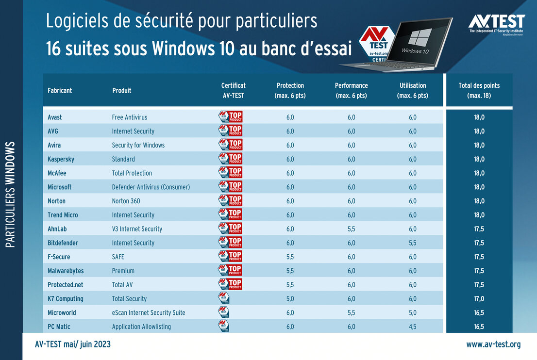 Windows 10 mieux protégé