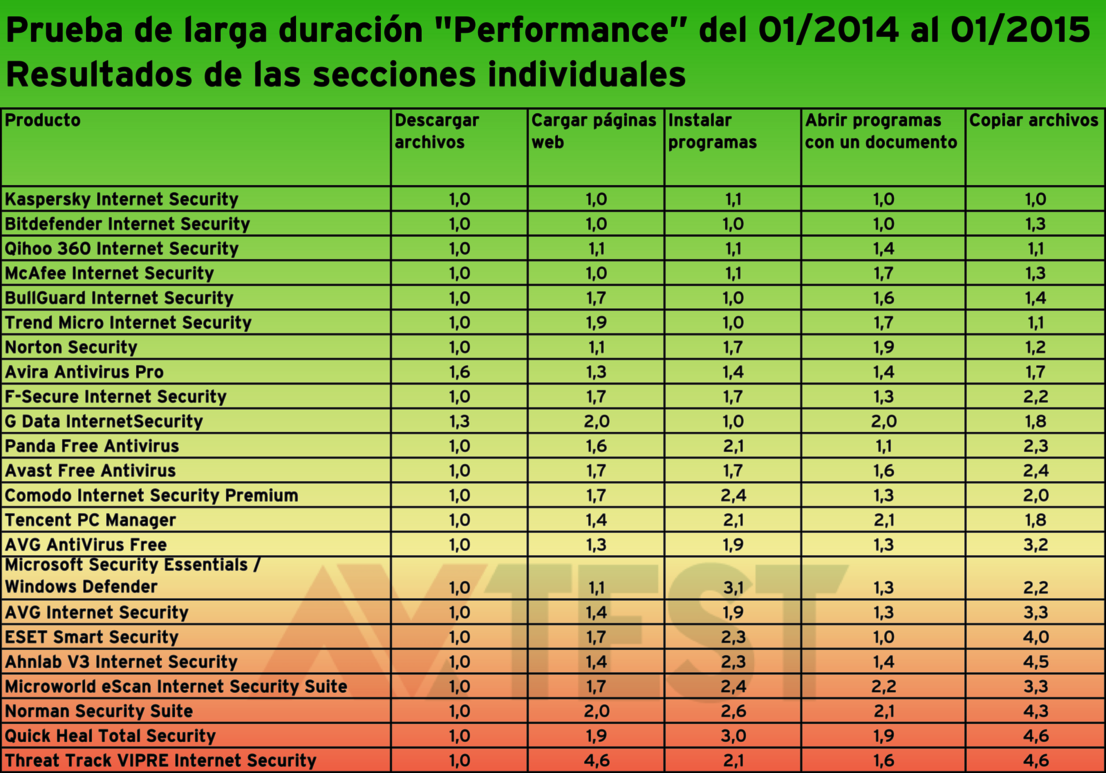 5 categorías de la prueba de rendimiento