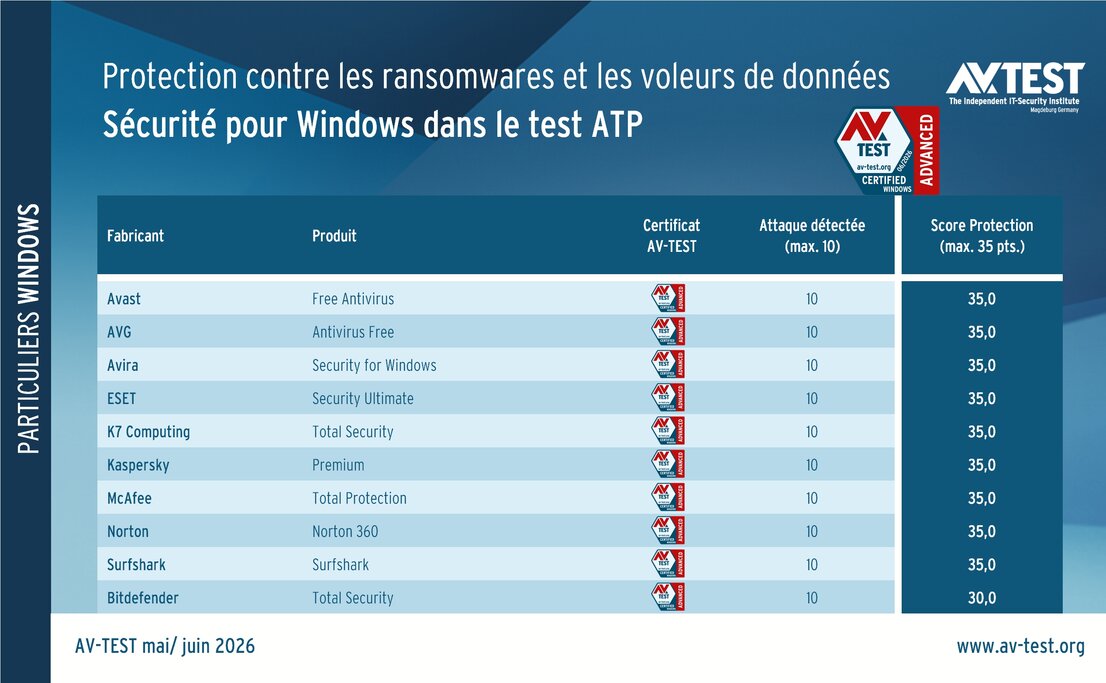 Test ATP sous Windows 11 : les solutions de sécurité à l’épreuve