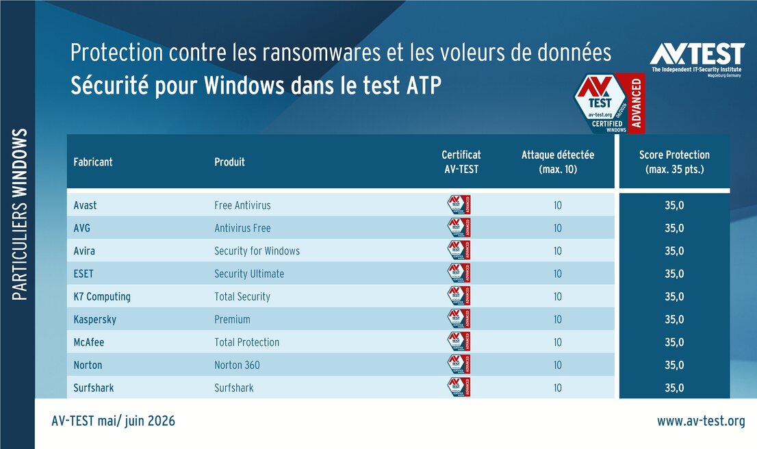 Test ATP sous Windows 11 : les solutions de sécurité à l’épreuve