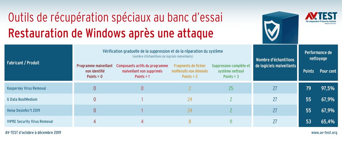 4 outils spéciaux soumis au test de réparation