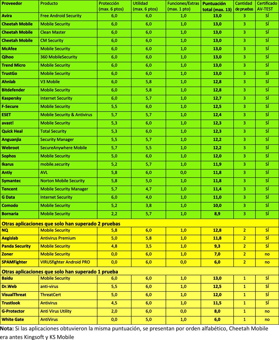 Resultado general en la prueba de larga duración 36 aplicaciones de seguridad para Android bajo fuego