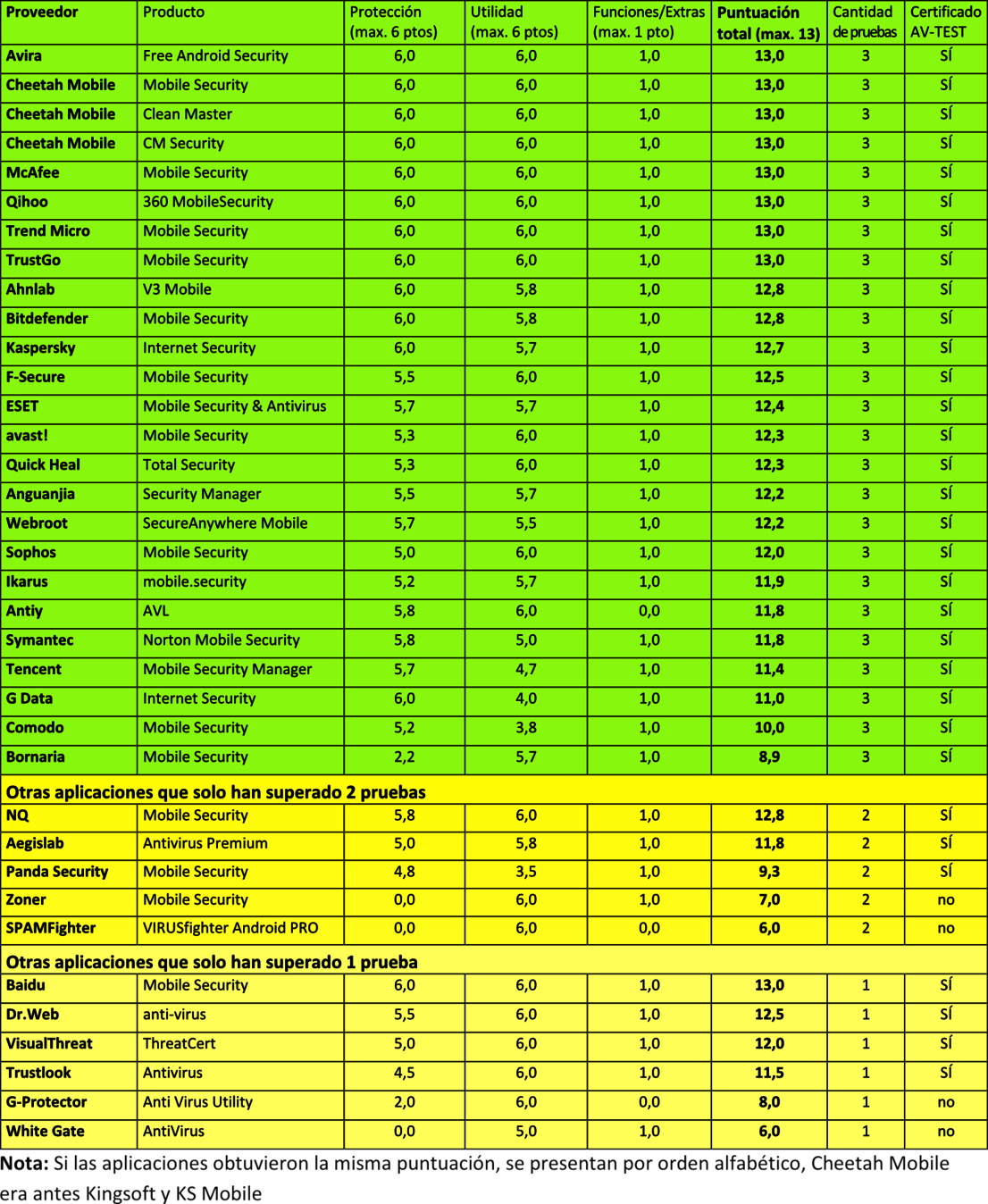 Resultado general en la prueba de larga duración