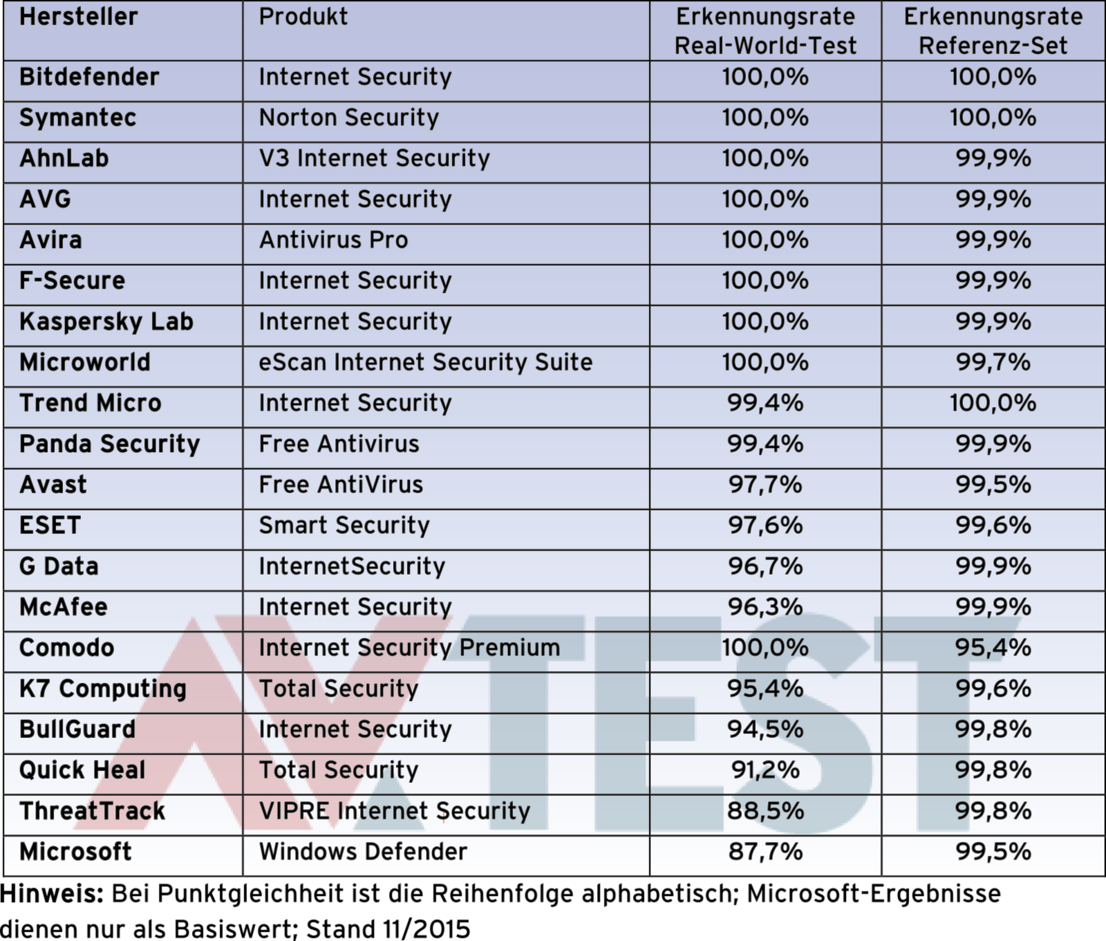 Scantest unter Windows 10
