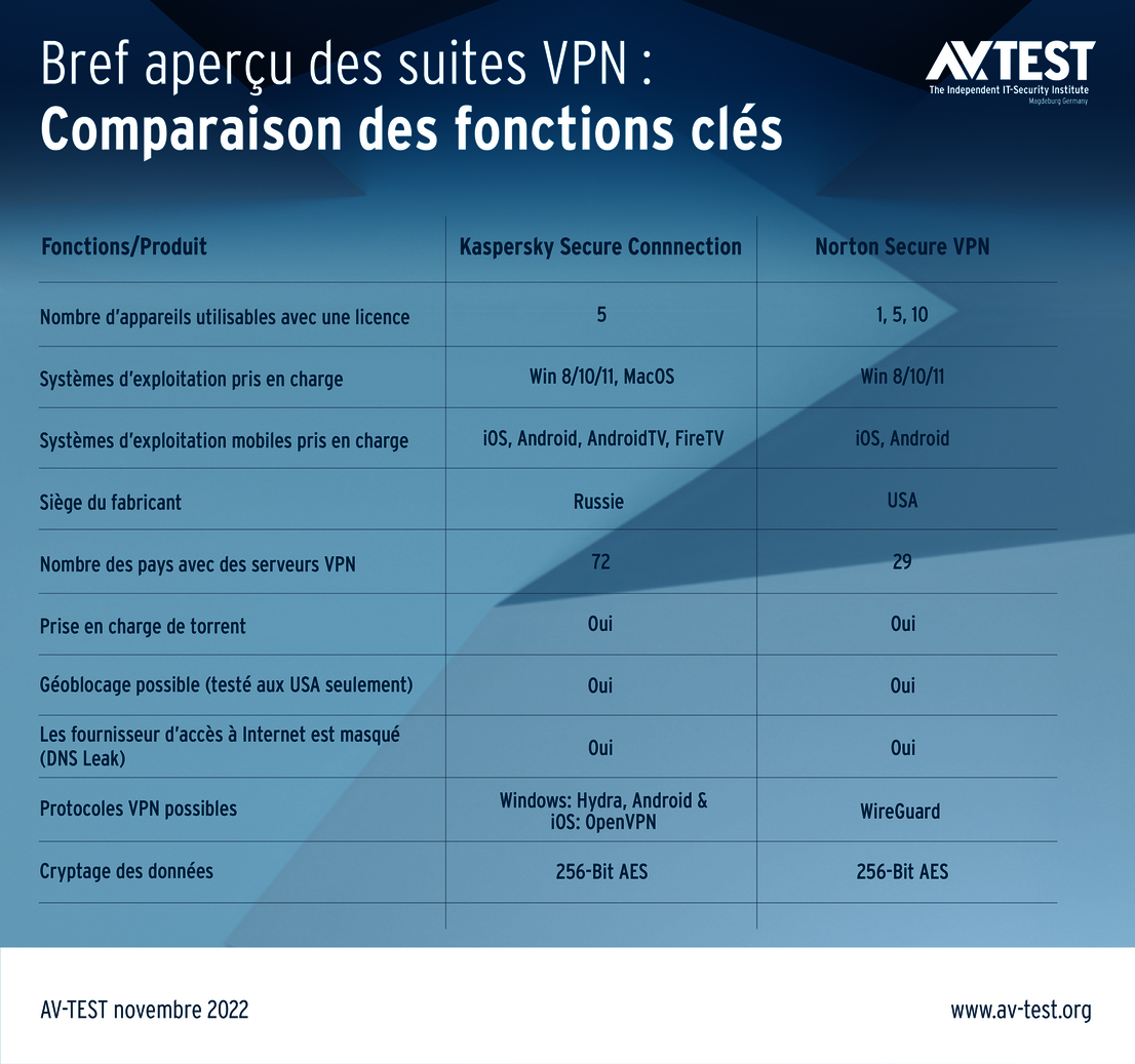 Bref aperçu des logiciels VPN