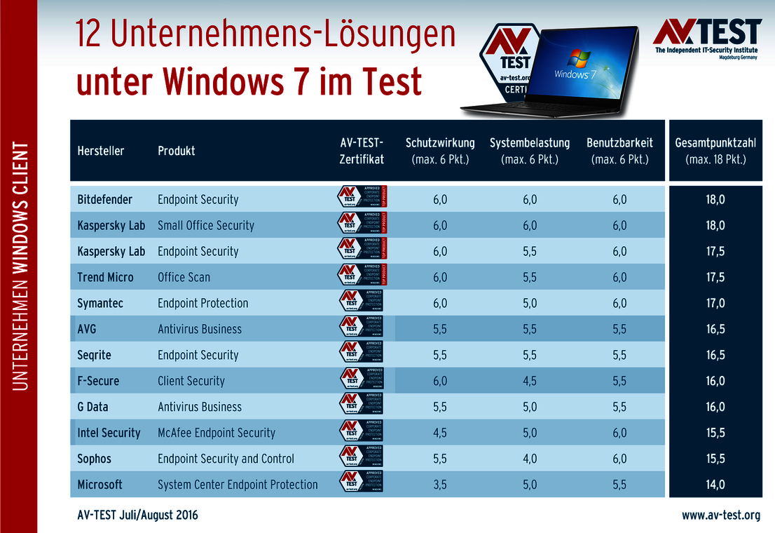 12 Unternehmens-Lösungen für Windows 7