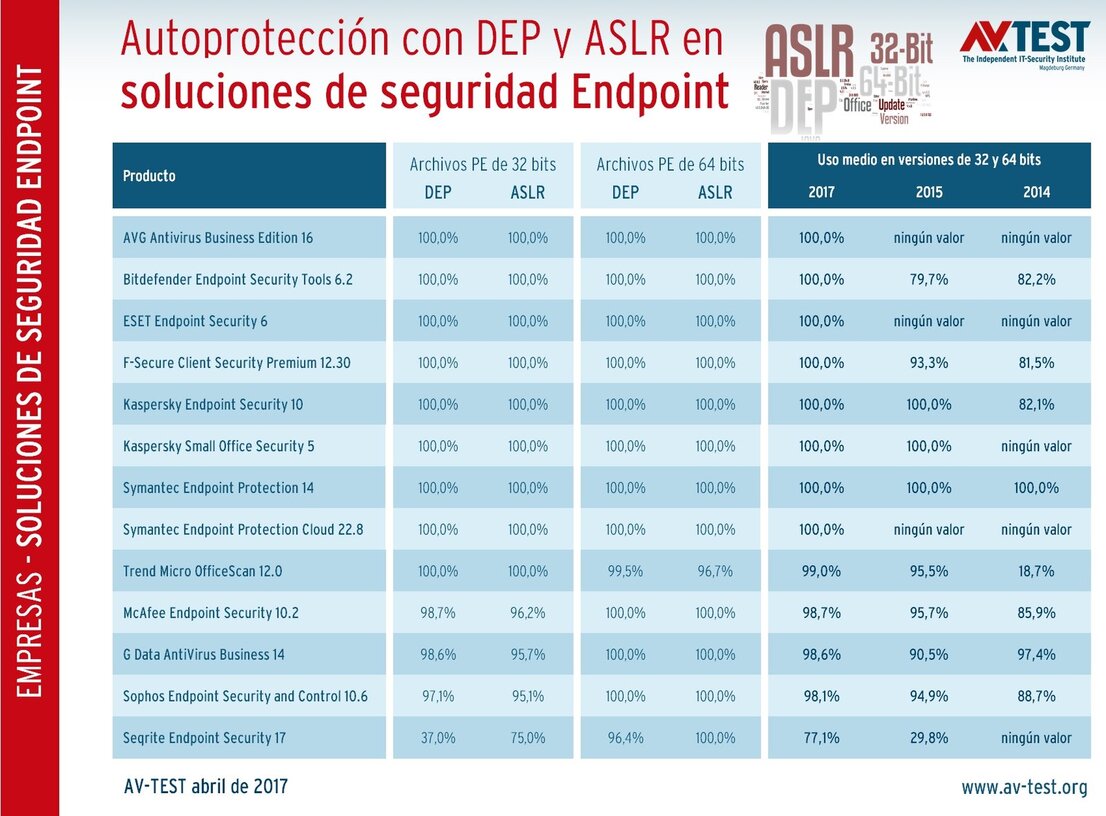 Valoraciones individuales y comparativas de DEP y ASLR en paquetes para empresas