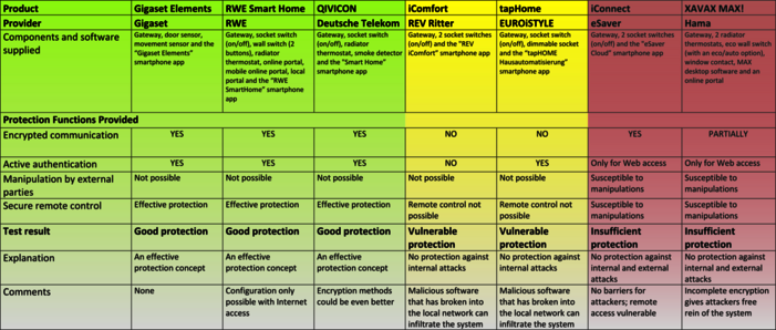 Test: Smart Home Kits Leave the Door Wide Open &ndash; for Everyone