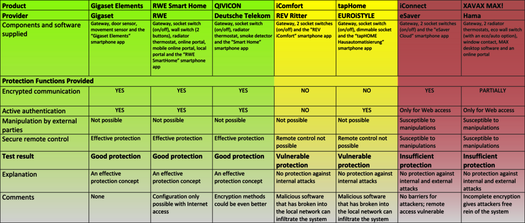The overall result of the “The AV-TEST Security Test on 7 Smart Home Starter Kits” Test: Smart Home Kits Leave the Door Wide Open – for Everyone