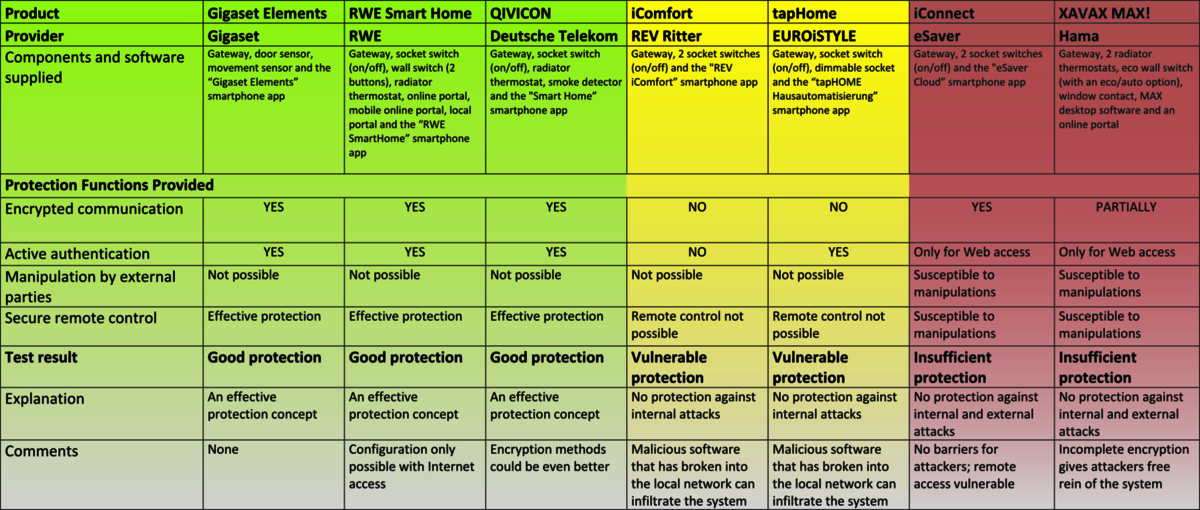 google home gigaset elements