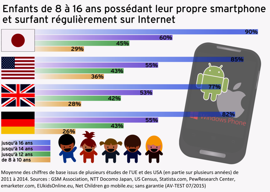 Test : 12 applications Android pour mieux prot&eacute;ger les enfants sur le smartphone