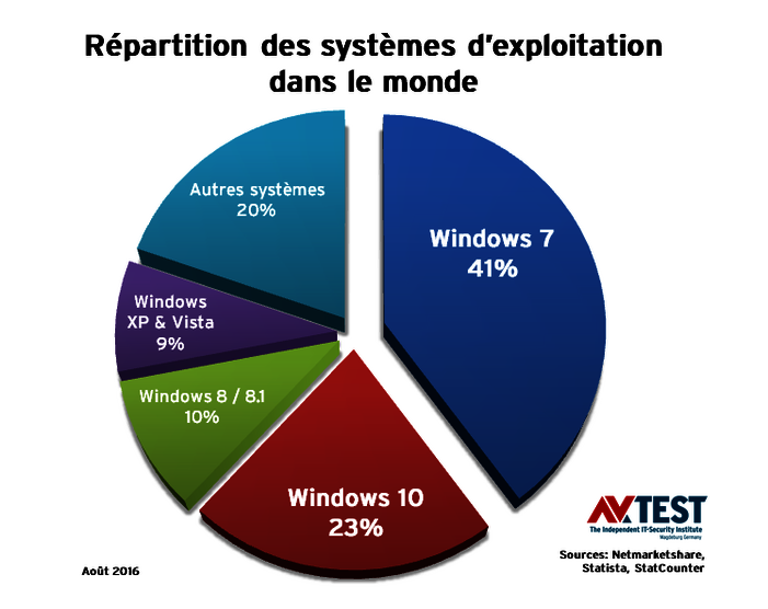 Versions de Windows utilisées dans le monde entier 23 suites de sécurité testées avec Windows 7