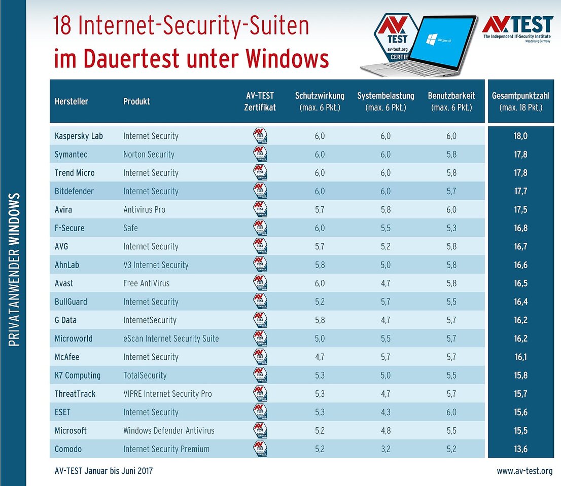 Security-Suiten im Dauertest
