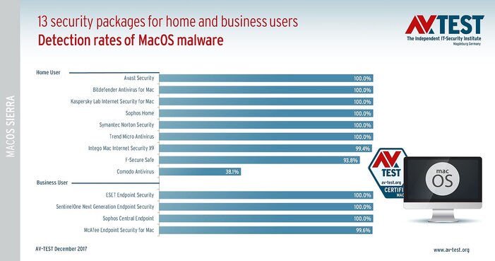 Put to the Test: Antivirus Solutions for MacOS Sierra