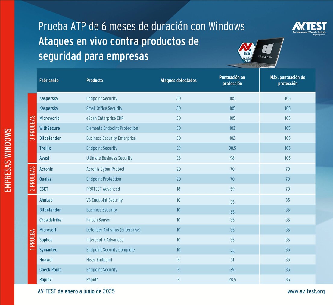 Productos para empresas en la prueba ATP de larga duración: