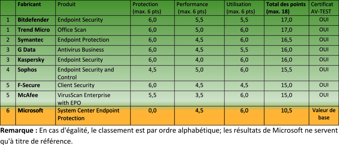 9 solutions de protection professionnelles