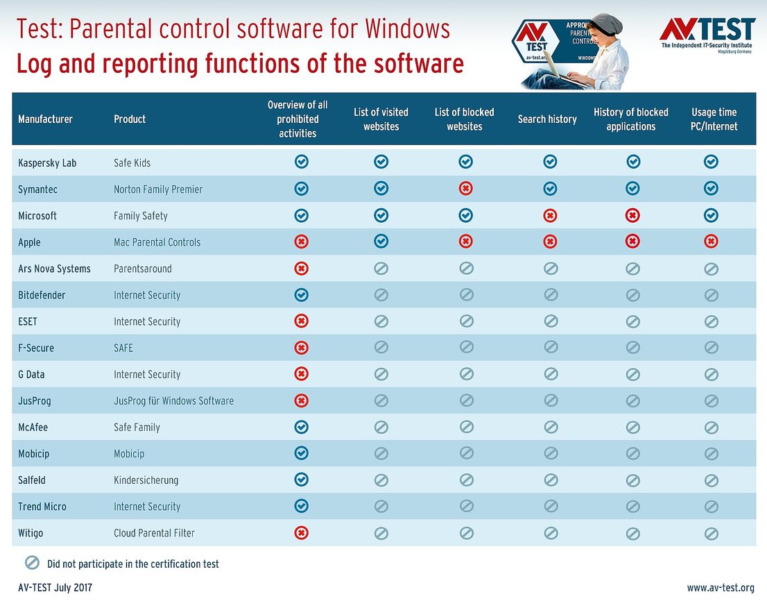 Reporting functions in the parental control software