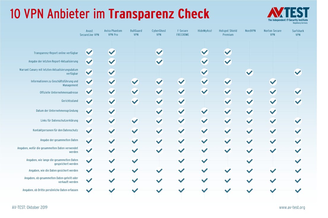 VPN-Anbieter und ihre Transparenz