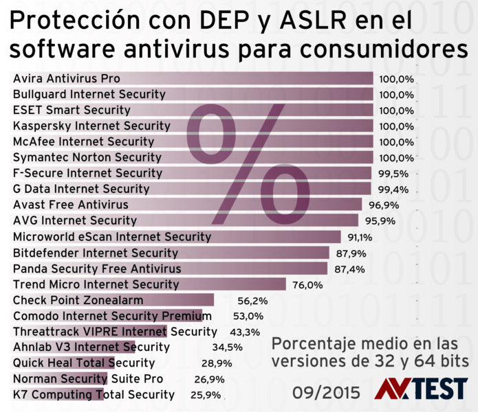 Check 2015: Autoprotección del software antivirus