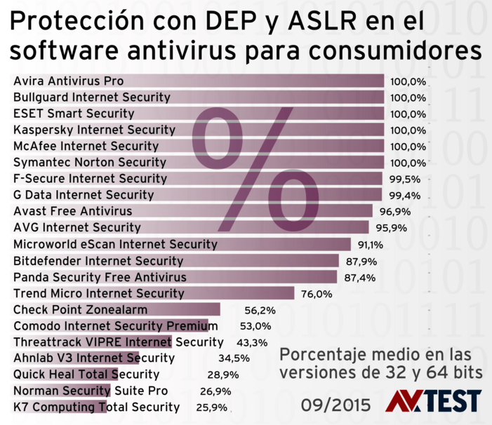 Autoprotección en el software para consumidores Check 2015: Autoprotección del software antivirus