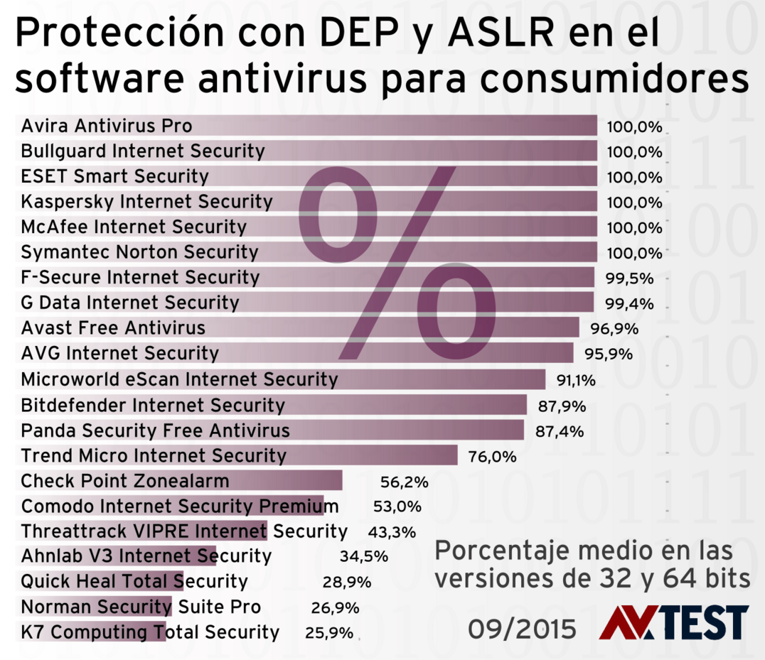 Autoprotección en el software para consumidores Check 2015: Autoprotección del software antivirus