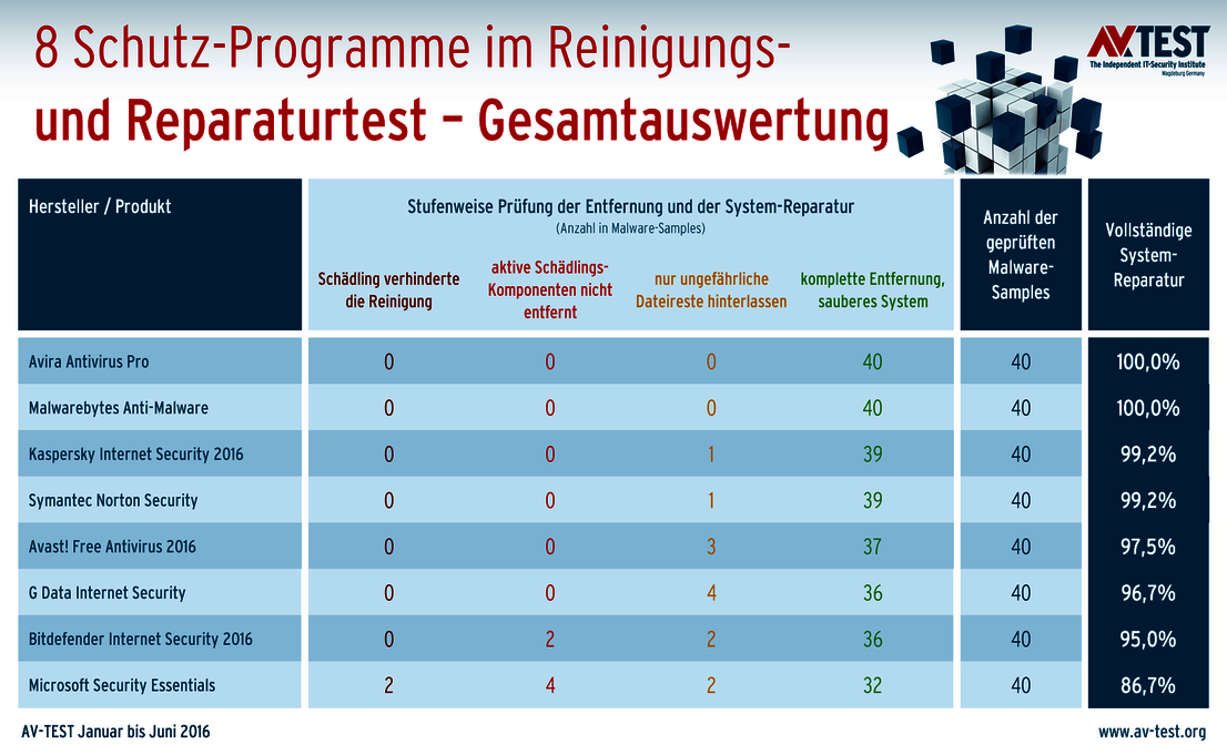 So gut reparieren Security-Suiten