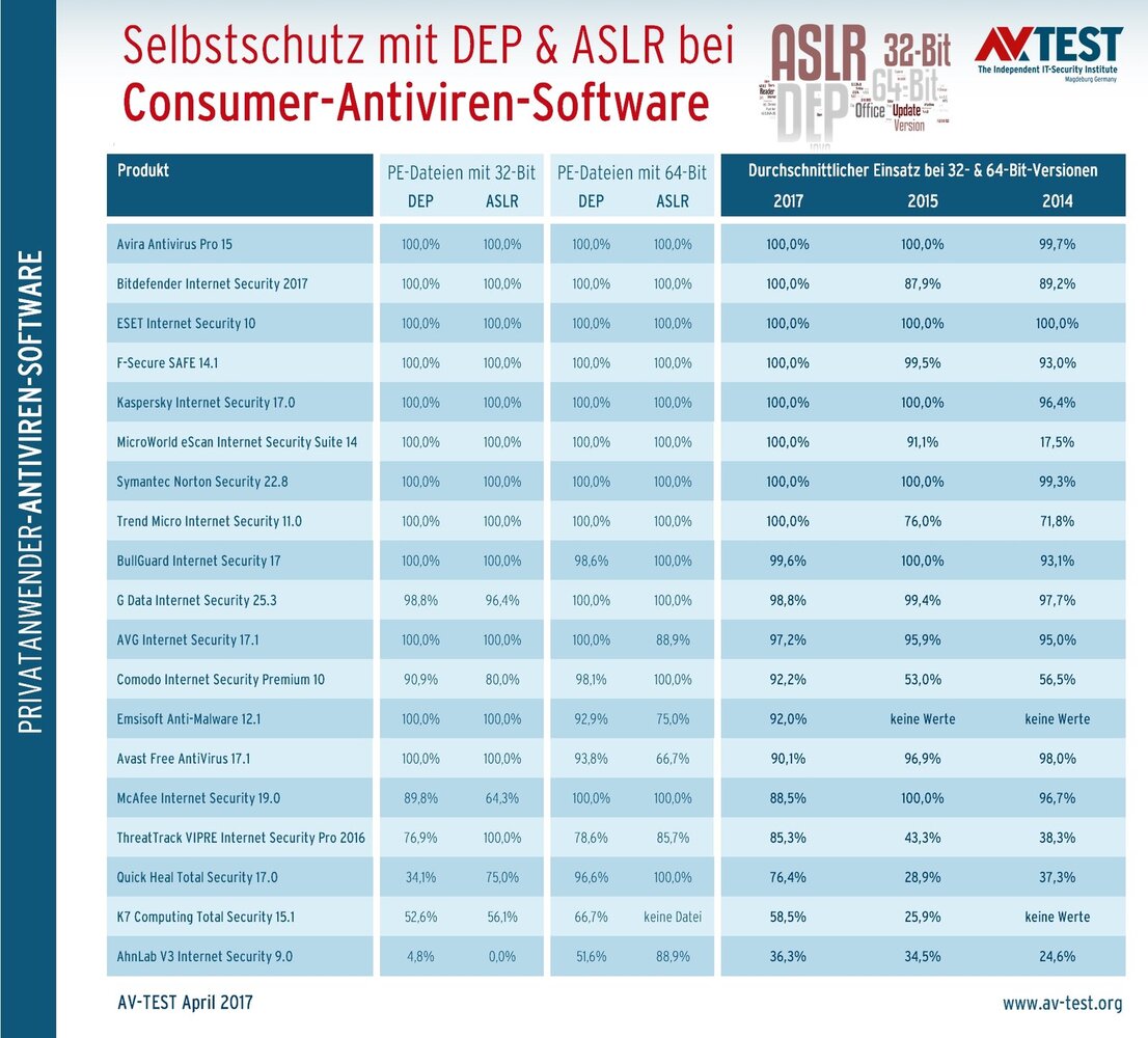 Einzel- und Vergleichswerte von DEP & ASLR in Consumer-Paketen