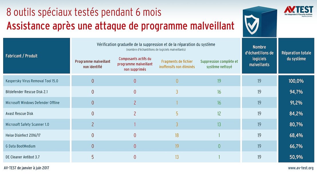 Outils de réparation amorçables en cas d’urgence