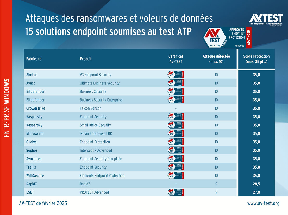 Test ATP : 15 solutions de sécurité endpoint destinées aux entreprises