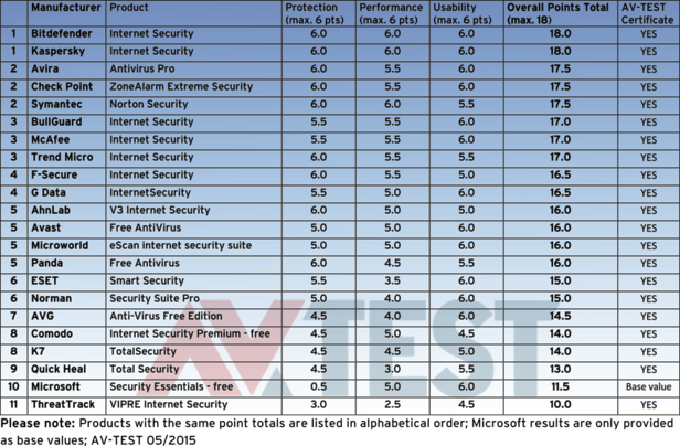 Good protection for Windows 7
