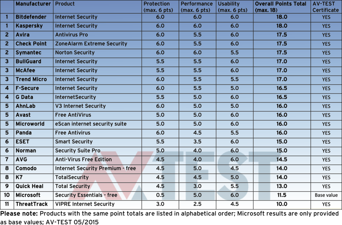 Good protection for Windows 7