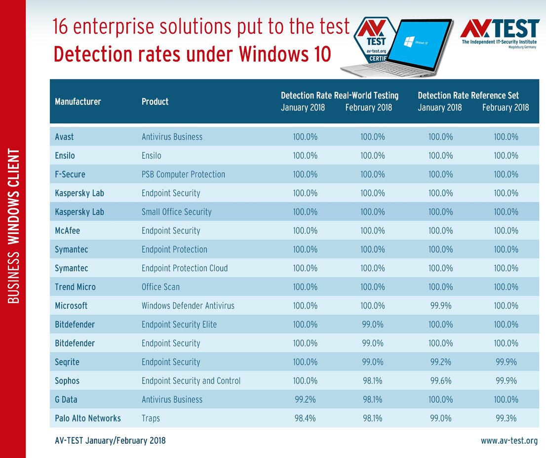 Detection rates for corporate solutions: