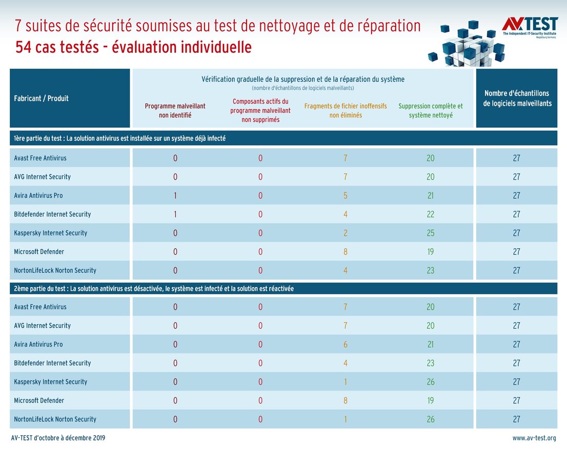Test de nettoyage et de réparation avec des suites antivirus