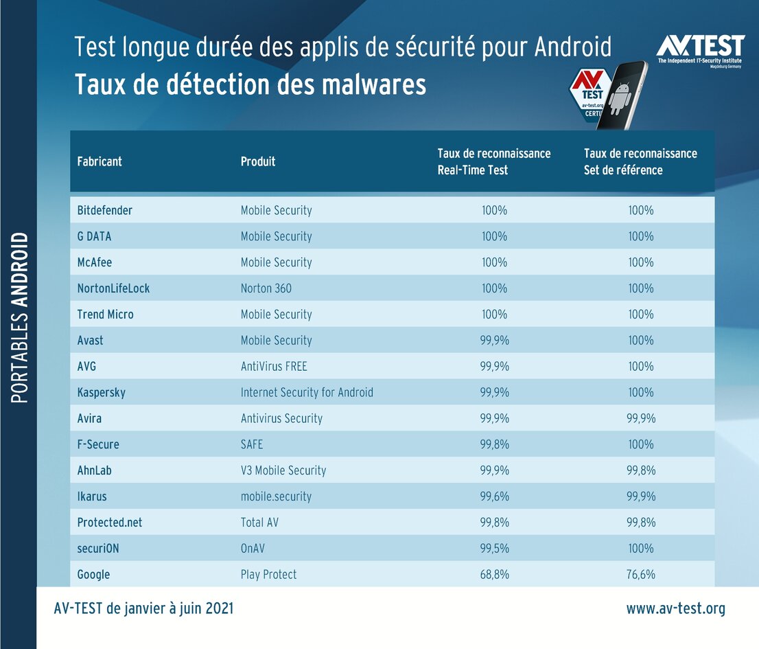 Les taux de détection lors du test d’une durée de 6 mois
