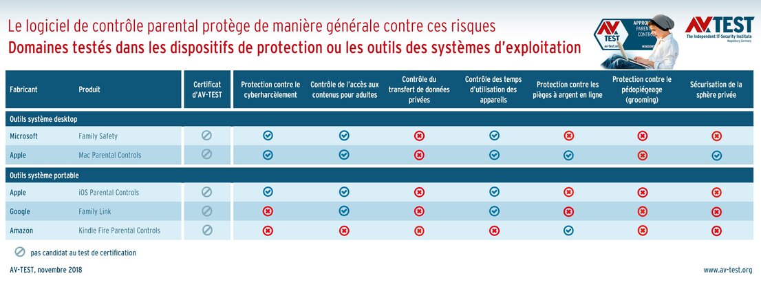 Le contrôle parental dans les systèmes d’exploitation