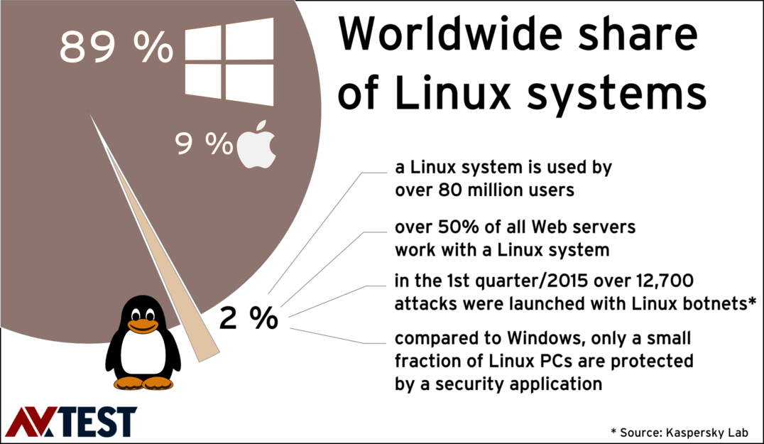 Linux: 16 Security Packages Against Windows and Linux Malware Put to the Test