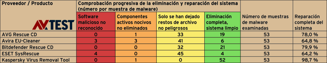 Herramientas especiales antivirus sometidas a la prueba de reparación 2015/16