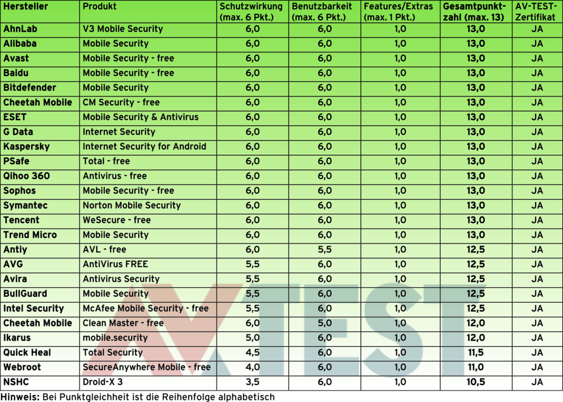 25 Android-Security-Apps