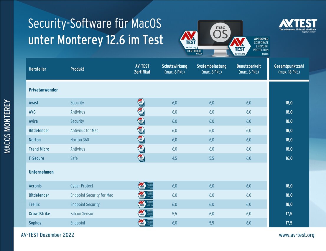MacOS-Schutz-Software im Test
