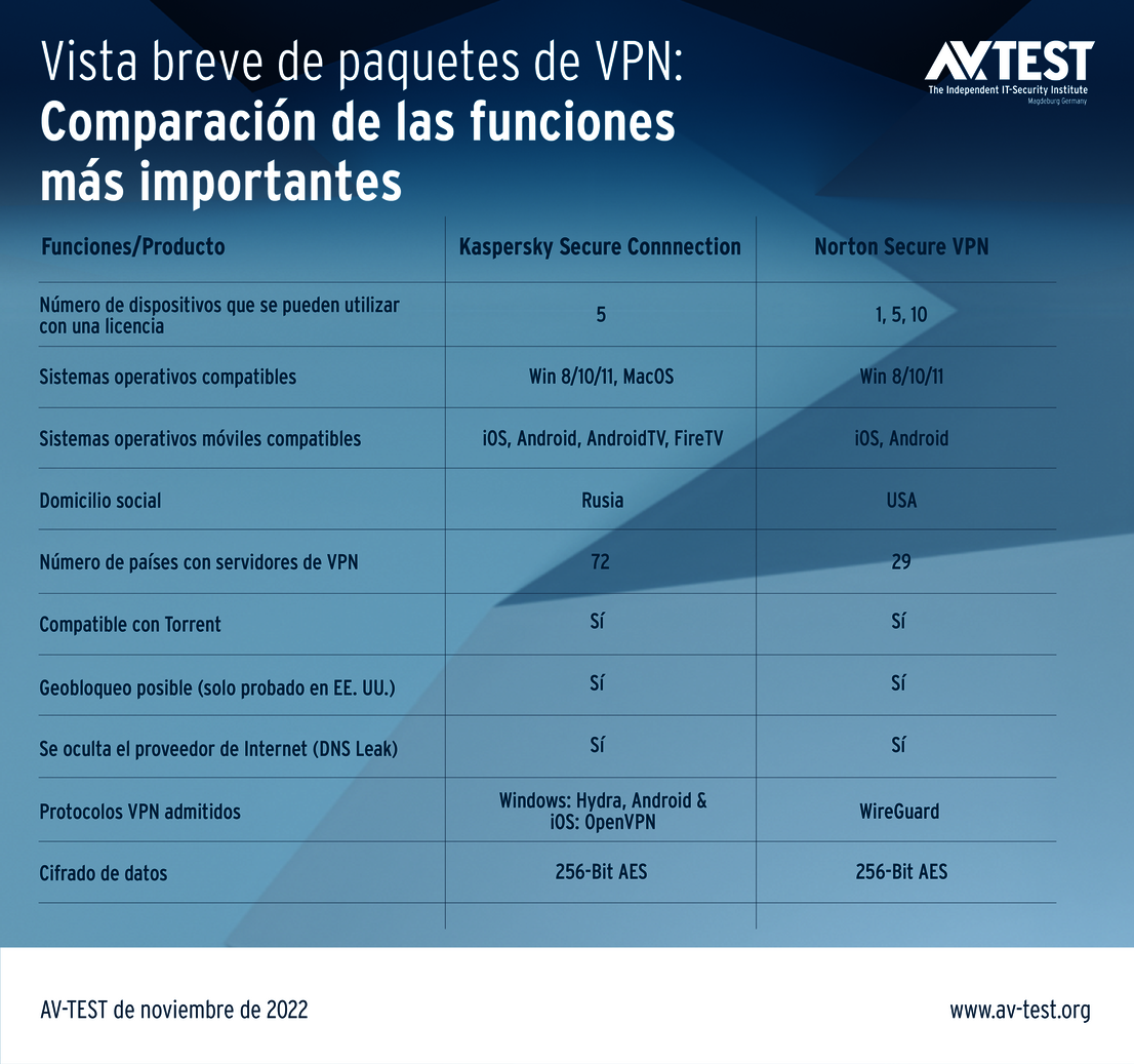 Vista breve del software de VPN
