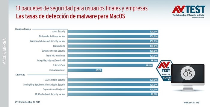 Prueba: soluciones antivirus para MacOS Sierra