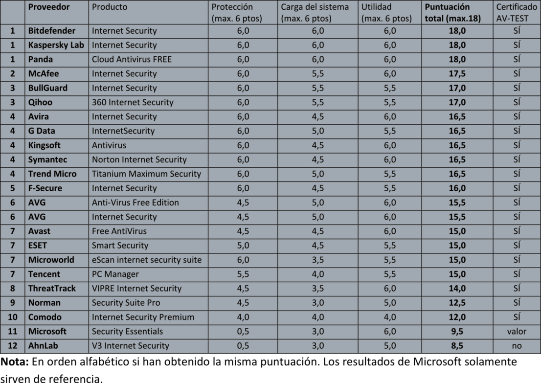 Prueba de seguridad AV-TEST para software de ordenadores de sobremesa