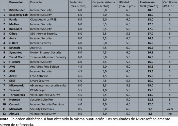 Prueba de seguridad AV-TEST para software de ordenadores de sobremesa Así de bien protegen paquetes de seguridad los vulnerables sistemas XP
